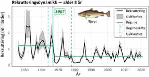 figur som viser rekruttering fra 1950 til 2023 med en graf 