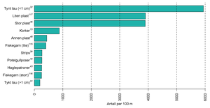 Diagram over typer plast funnet. I topp tre finner man tynt tau, liten plast og stor plast. 