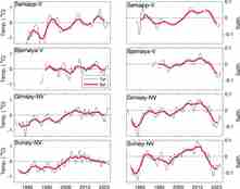 graferer som viser temperatur langtid