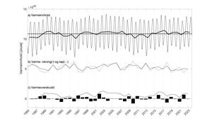 Figur 5. Modellert varmeinnhold i Nordsjøen 1985-2023