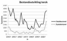 Bestandsutvikling torsk