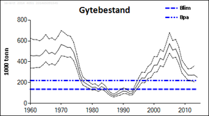 Gytebiomasse