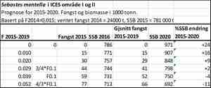 Tabell snabeluer