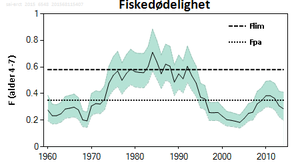 Fiskedødelighet