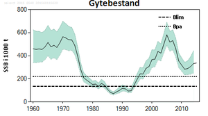 Gytebestand