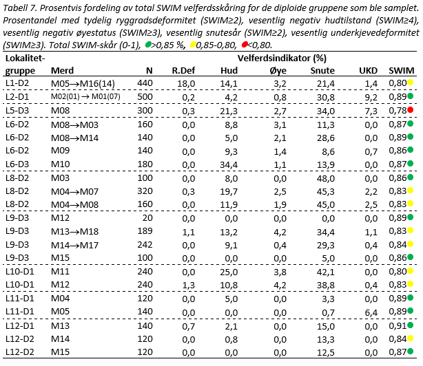 Tabell 7