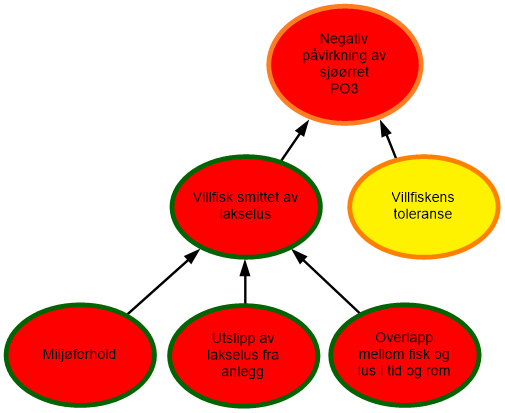 Diagram risikovurdering PO3