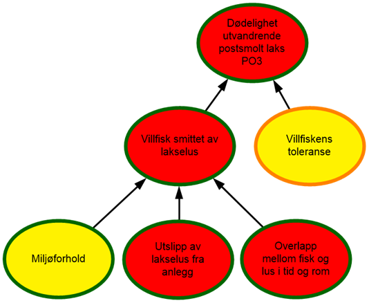 Diagram risikovurdering PO3