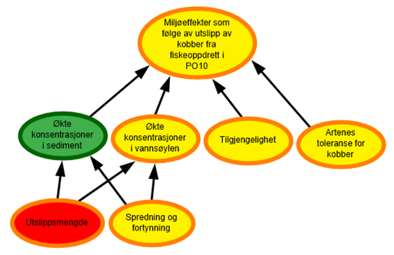 Diagram risikovurdering PO10 kobber