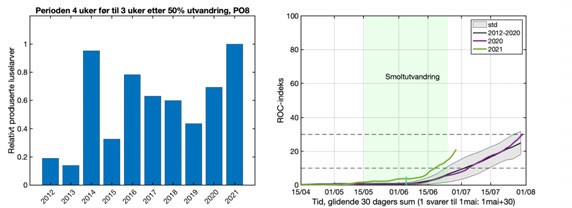 grafisk framstilling, utslipp og utvandring PO8