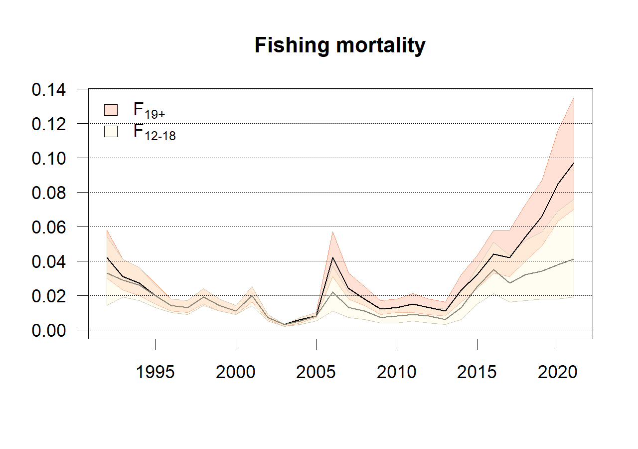 Beaked redfish in ICES subareas 1 and 2 (Northeast Arctic). Fishing mortalities for ages 12-18 and the 19+-group with 95 %
confidence levels.