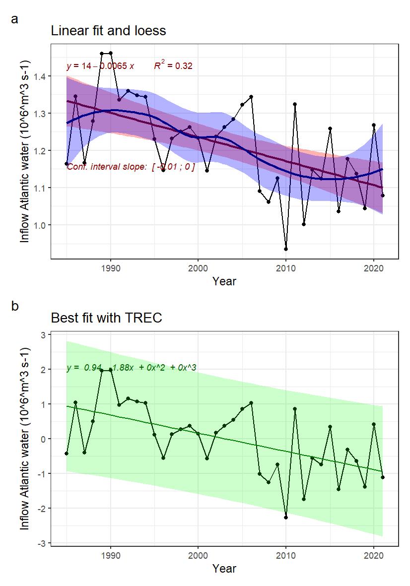 Fig. 41: Indicator time series and fitted trends. A) linear trend fitted with Least-square method (not adapted for short time series) in red, and loess in blue, for information. B) Best fitted trend using the first steps of a TREC analysis on standardized time series