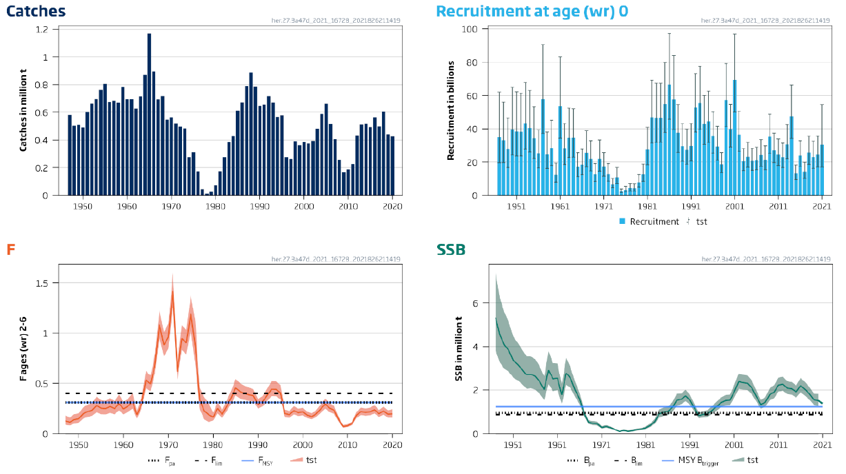 Figure D.1.10. Herring in Subarea 4 and divisions 3.a and 7.d, autumn spawners. Summary of the stock assessment; 95% confidence intervals are shown for SSB, F, and recruitment.