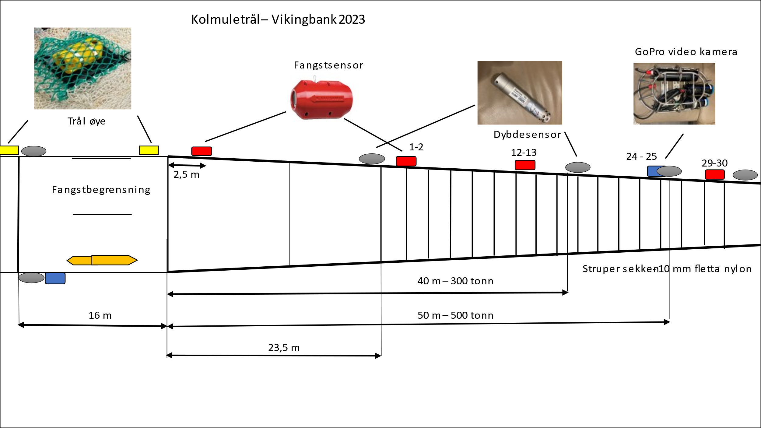 Plassering av sensorer på trålen.