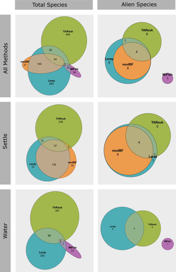 Venndiagram som viser hvilke arter og fremmede arter som er registrert ved hjelp av ulike genetiske markører.