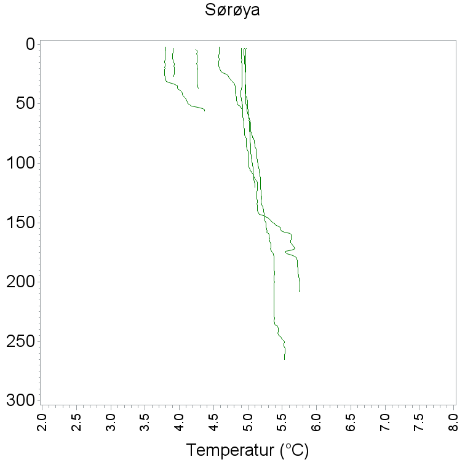 Temperaturer