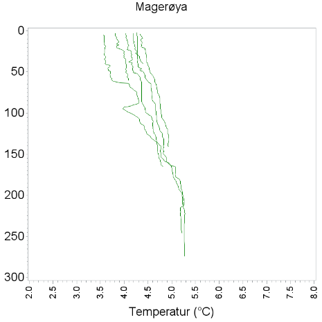 Temperaturer