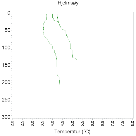 Temperaturer