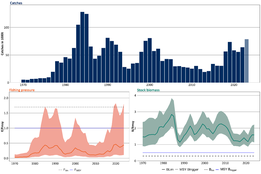 Figure that shows catches, fishing pressure and stock biomass for Northern shrimp (Pandalus borealis) in the Barents Sea
